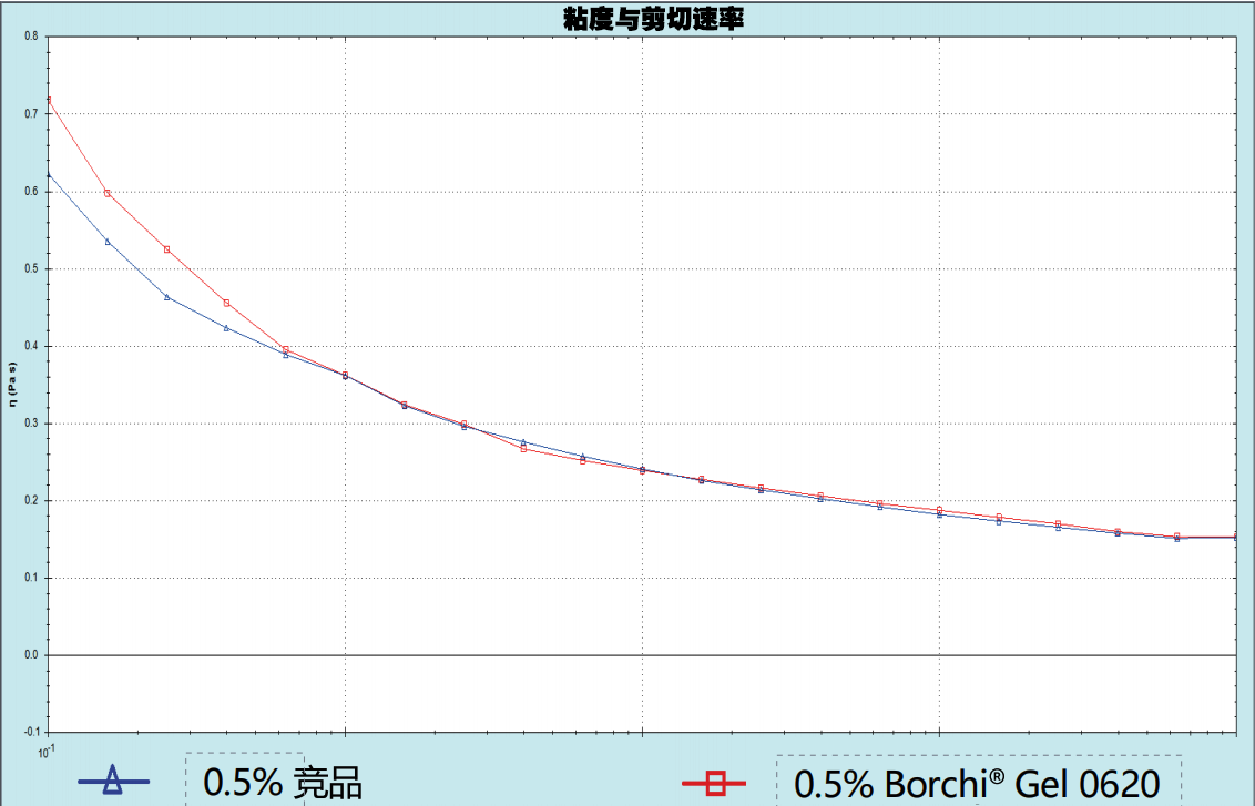 0.5添加量粘度与剪切速率.png 0.5添加量粘度与剪切速率.png
